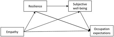 Relationship Between Medical Students’ Empathy and Occupation Expectation: Mediating Roles of Resilience and Subjective Well-Being